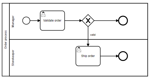 order process lanes