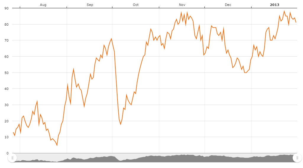 line chart