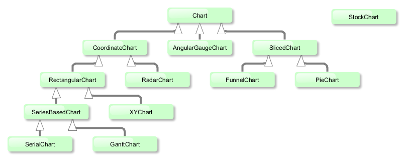 charts hierarchy diagram