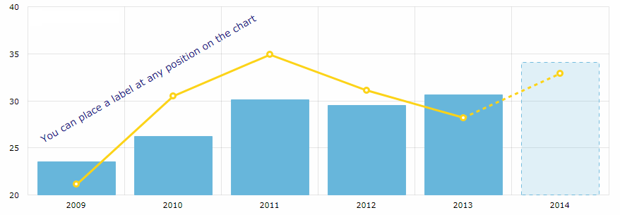 Chart Text