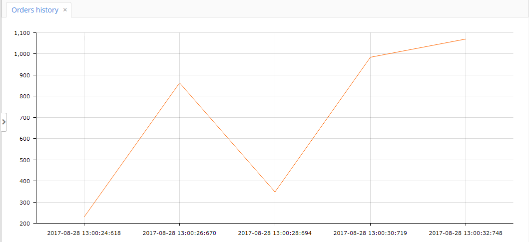 chart incremental update 2