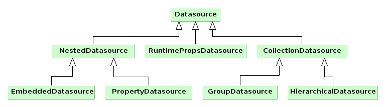 Datasources