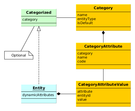 dynamic attributes