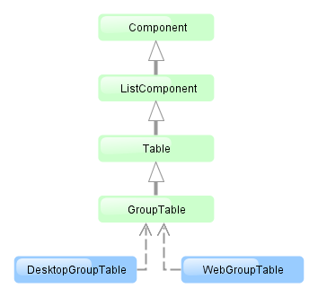 gui GroupTable dia