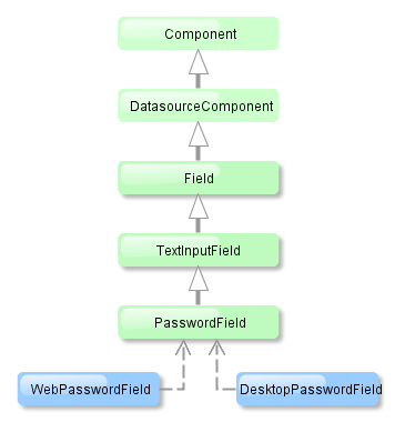 gui PasswordField dia