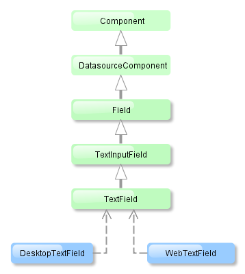 gui TextField dia