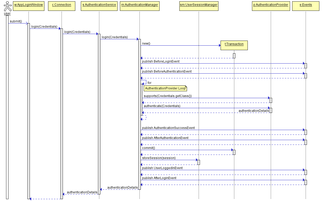 LoginProcedure