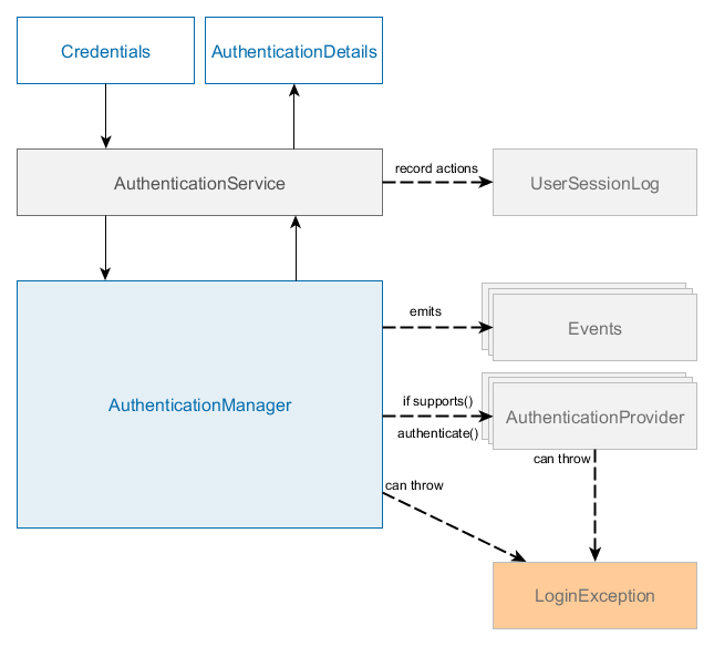 MiddlewareAuthenticationStructure