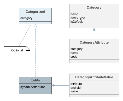 dynamic attributes