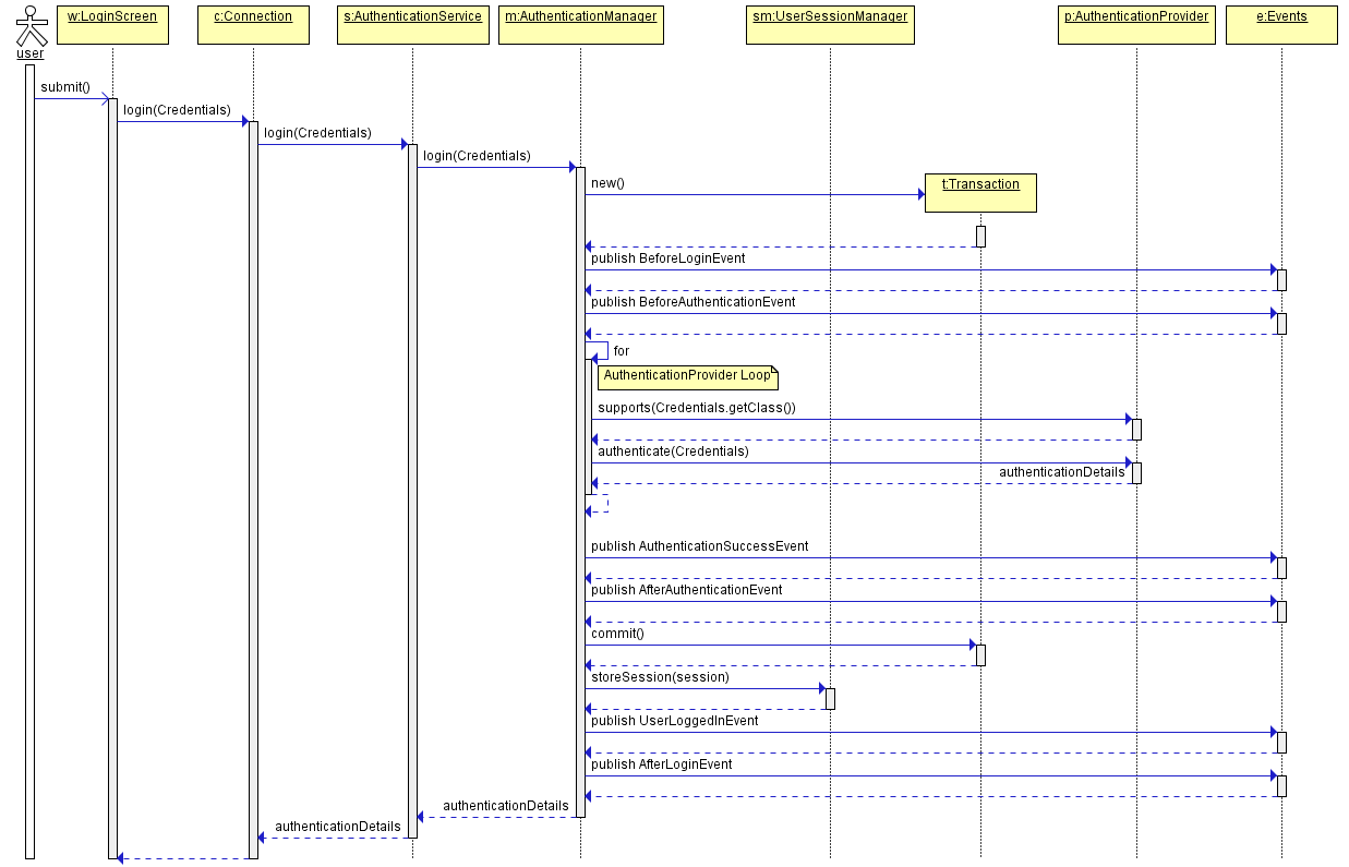 LoginProcedure