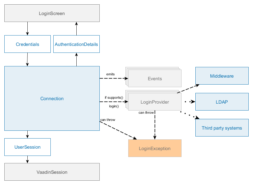 WebLoginStructure